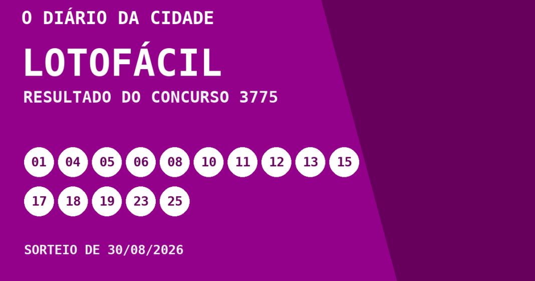Lotofácil hoje: resultado do concurso 3775 e números sorteados Resultado da Lotofácil, concurso 3775, realizado em 30/08/2026: números sorteados 01, 04, 05, 06, 08, 10, 11, 12, 13, 15, 17, 18, 19, 23 e 25.