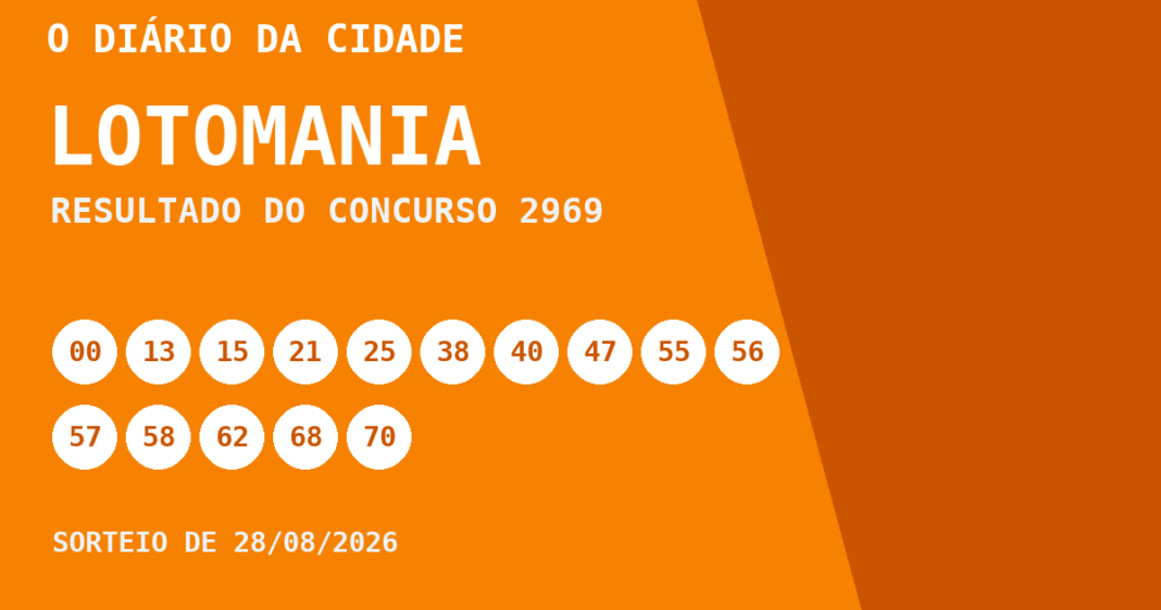 Resultado da Lotomania, concurso 2969, realizado em 28/08/2026: números sorteados 00, 13, 15, 21, 25, 38, 40, 47, 55, 56, 57, 58, 62, 68, 70, 75, 84, 86, 90 e 99.