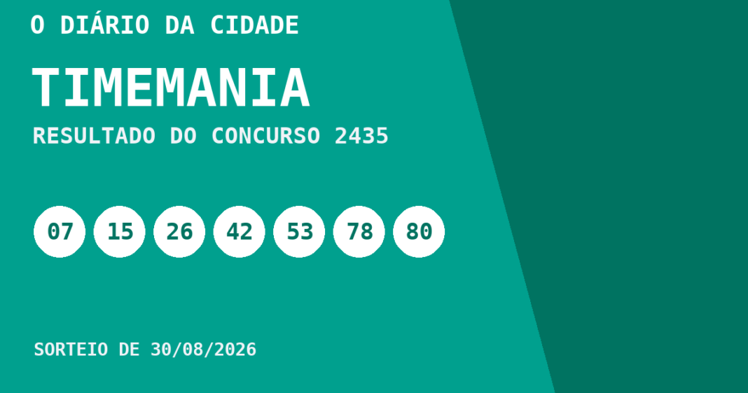 Resultado da Timemania, concurso 2435, realizado em 30/08/2026: números sorteados 07, 15, 26, 42, 53, 78 e 80.