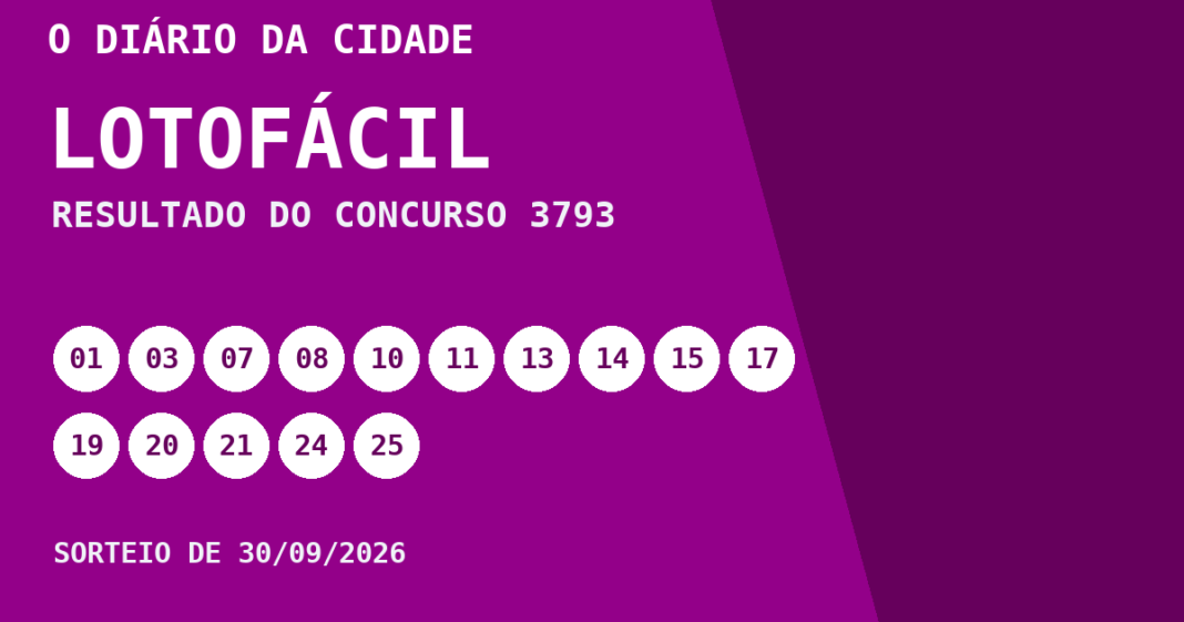 Resultado da Lotofácil, concurso 3793, realizado em 30/09/2026: números sorteados 01, 03, 07, 08, 10, 11, 13, 14, 15, 17, 19, 20, 21, 24 e 25.