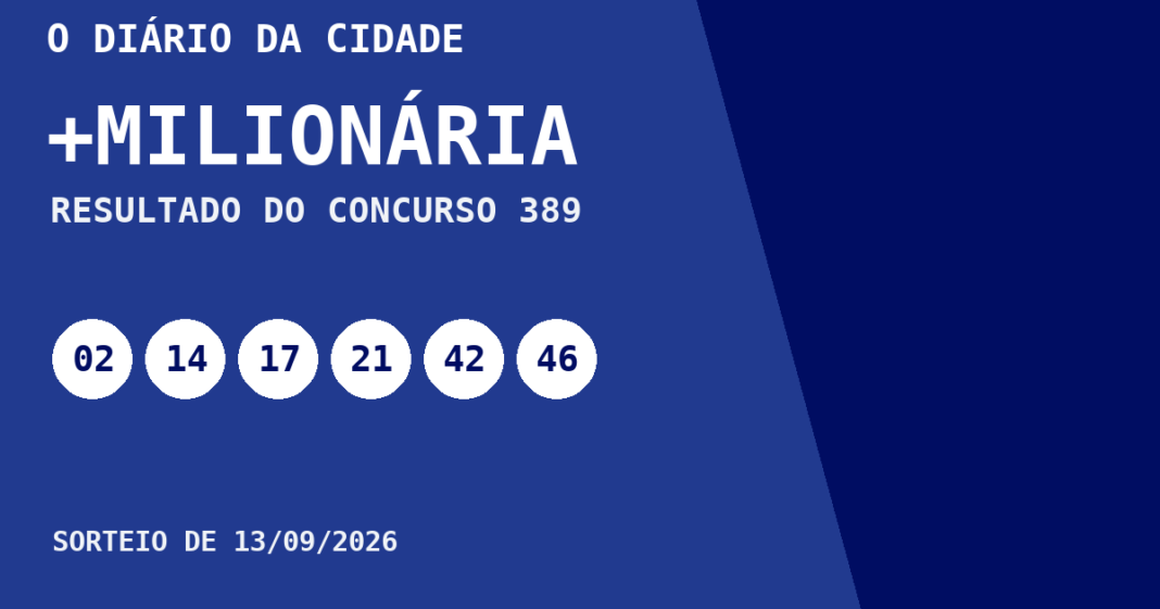 Resultado da +Milionária, concurso 389, realizado em 13/09/2026: números sorteados 02, 14, 17, 21, 42 e 46.