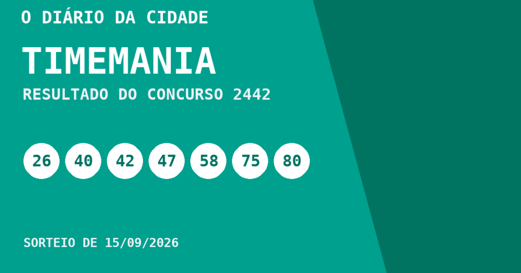 Timemania hoje: resultado do concurso 2442 e números sorteados Resultado da Timemania, concurso 2442, realizado em 15/09/2026: números sorteados 26, 40, 42, 47, 58, 75 e 80.